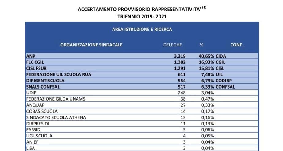 Aran rappresentatività 2019